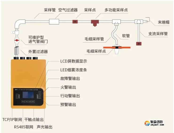 JTY-GXM-GST2F吸氣式感煙火災探測器系統(tǒng)組成